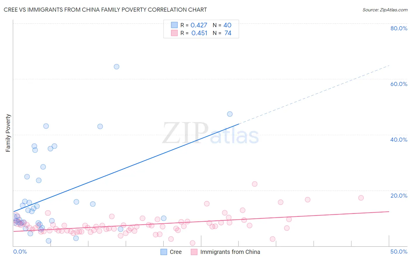 Cree vs Immigrants from China Family Poverty