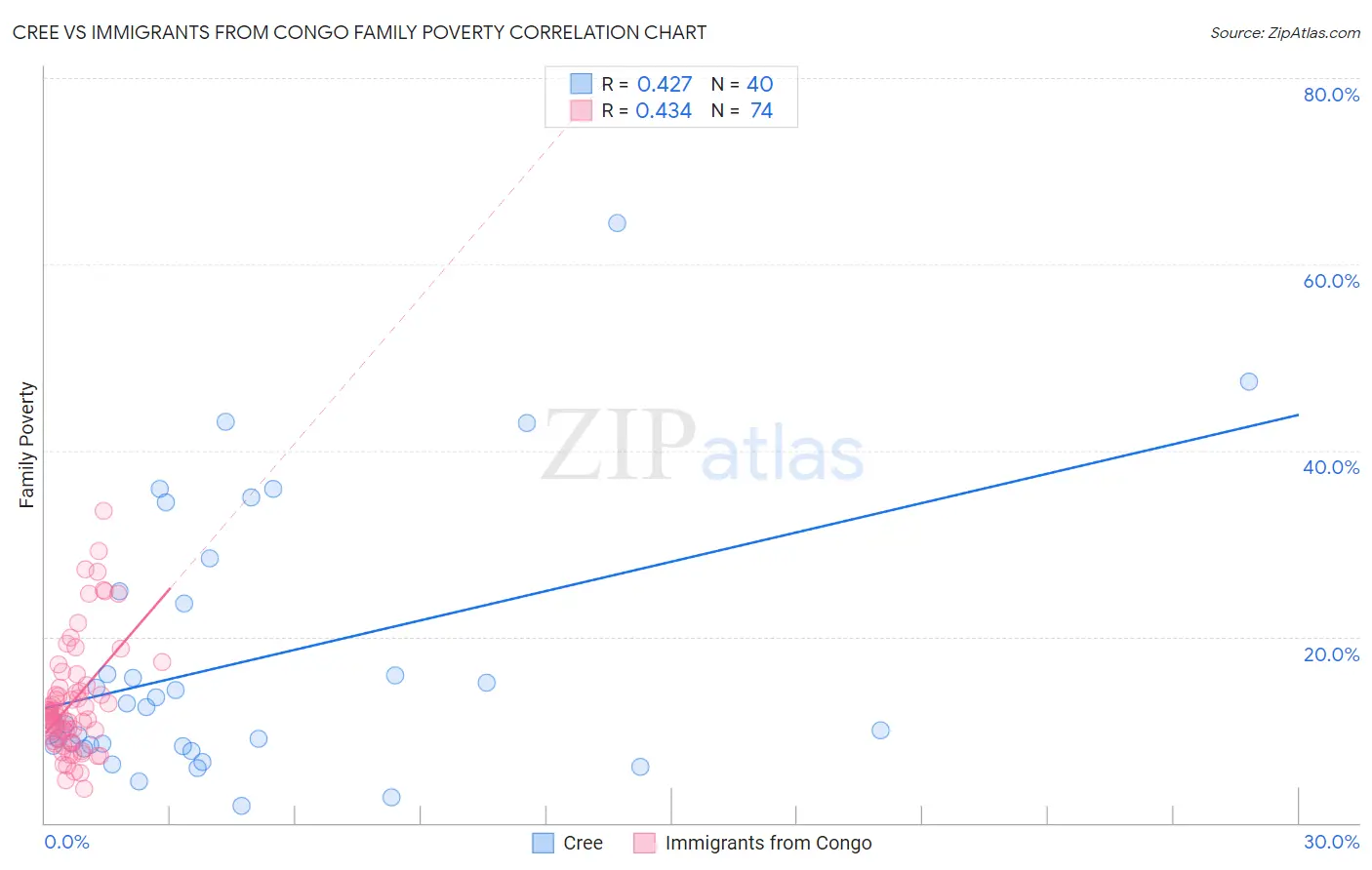 Cree vs Immigrants from Congo Family Poverty