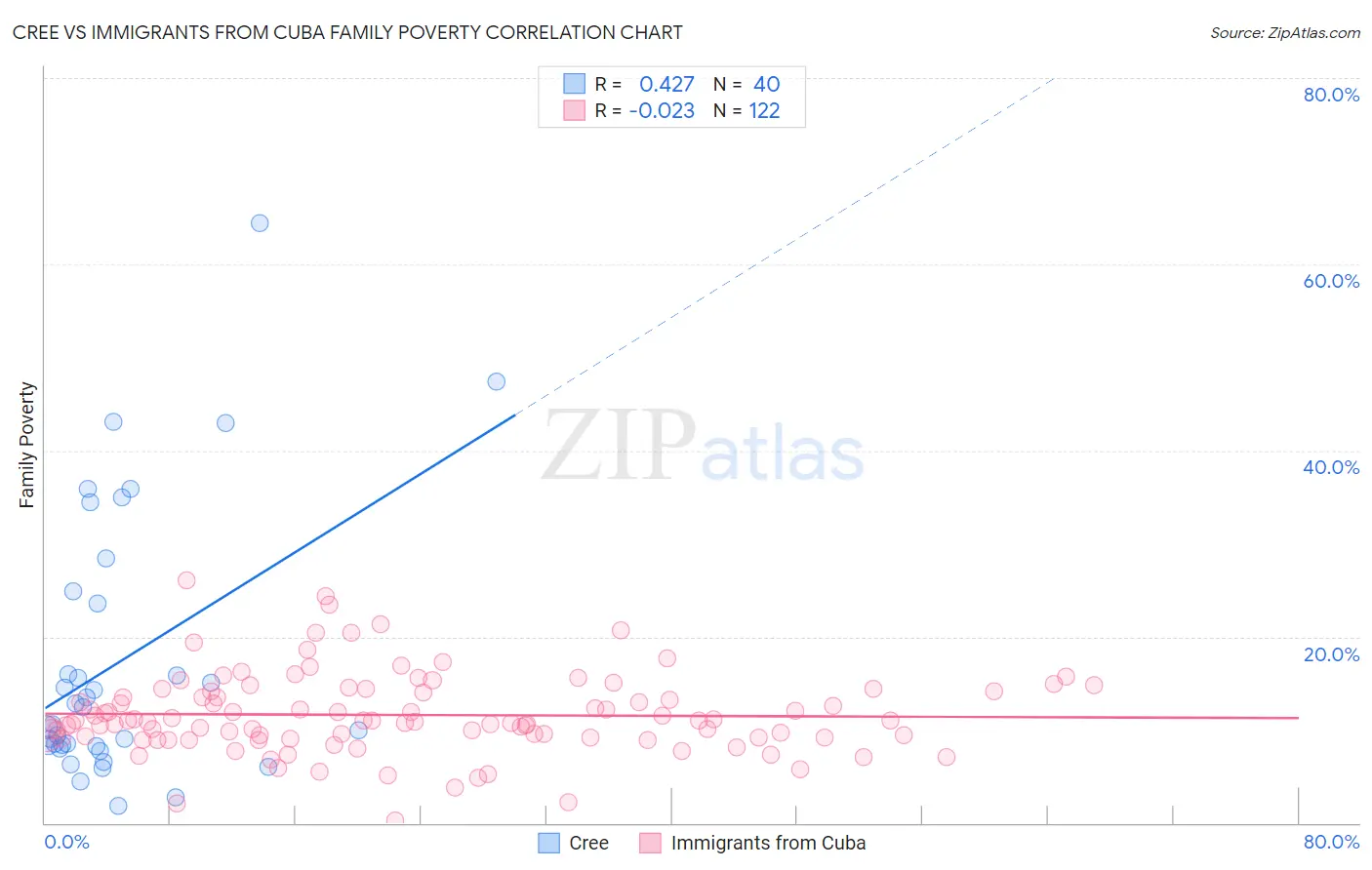 Cree vs Immigrants from Cuba Family Poverty