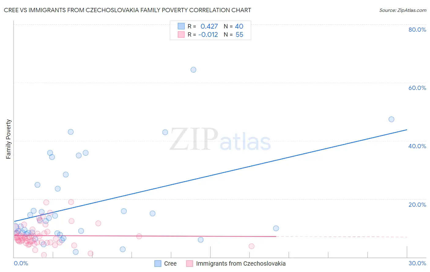 Cree vs Immigrants from Czechoslovakia Family Poverty