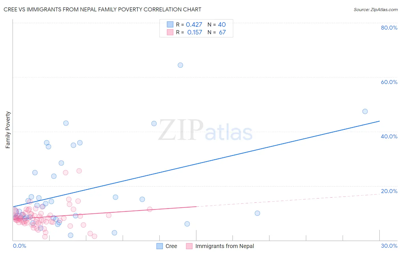 Cree vs Immigrants from Nepal Family Poverty