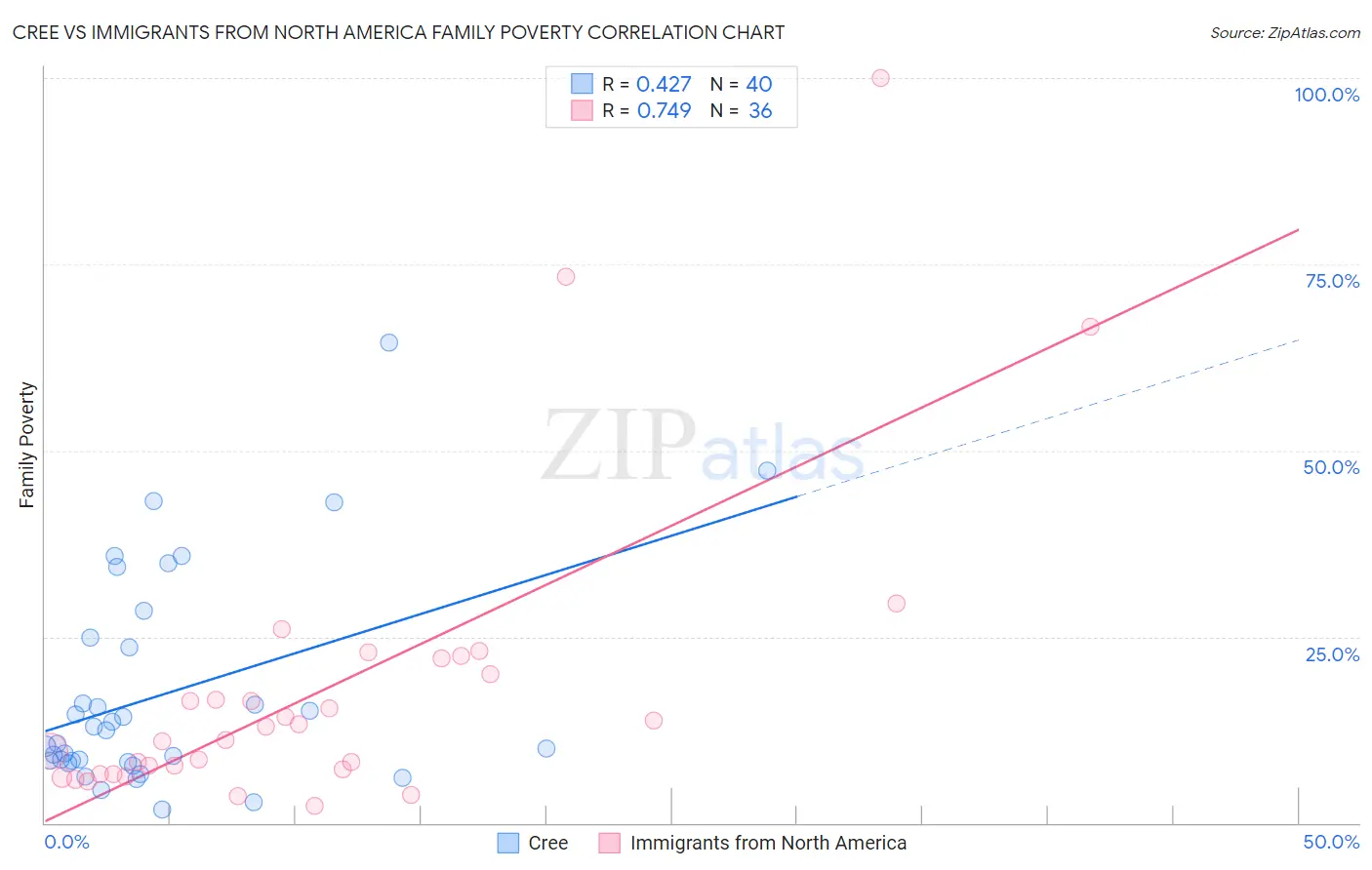 Cree vs Immigrants from North America Family Poverty