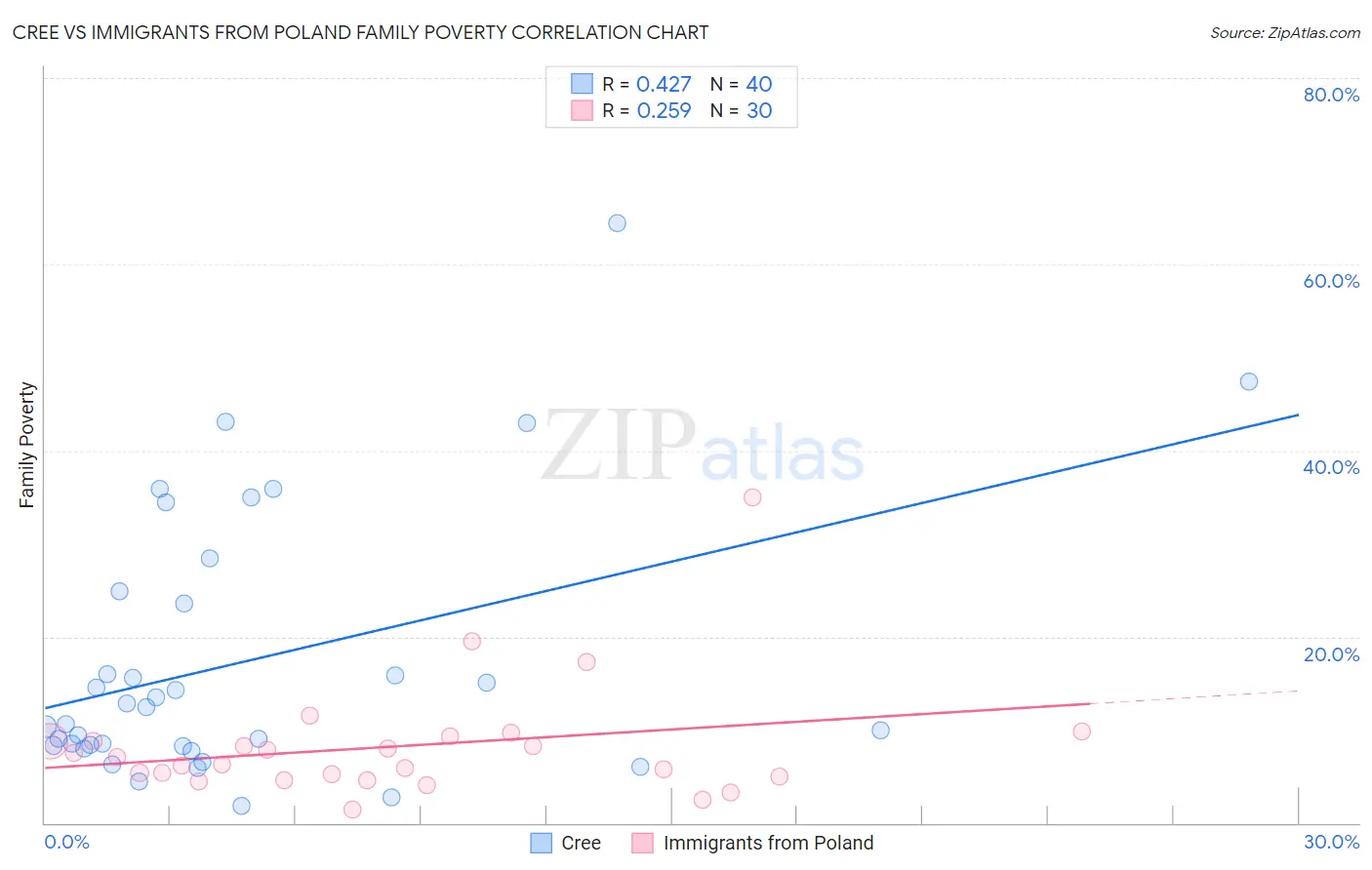 Cree vs Immigrants from Poland Family Poverty