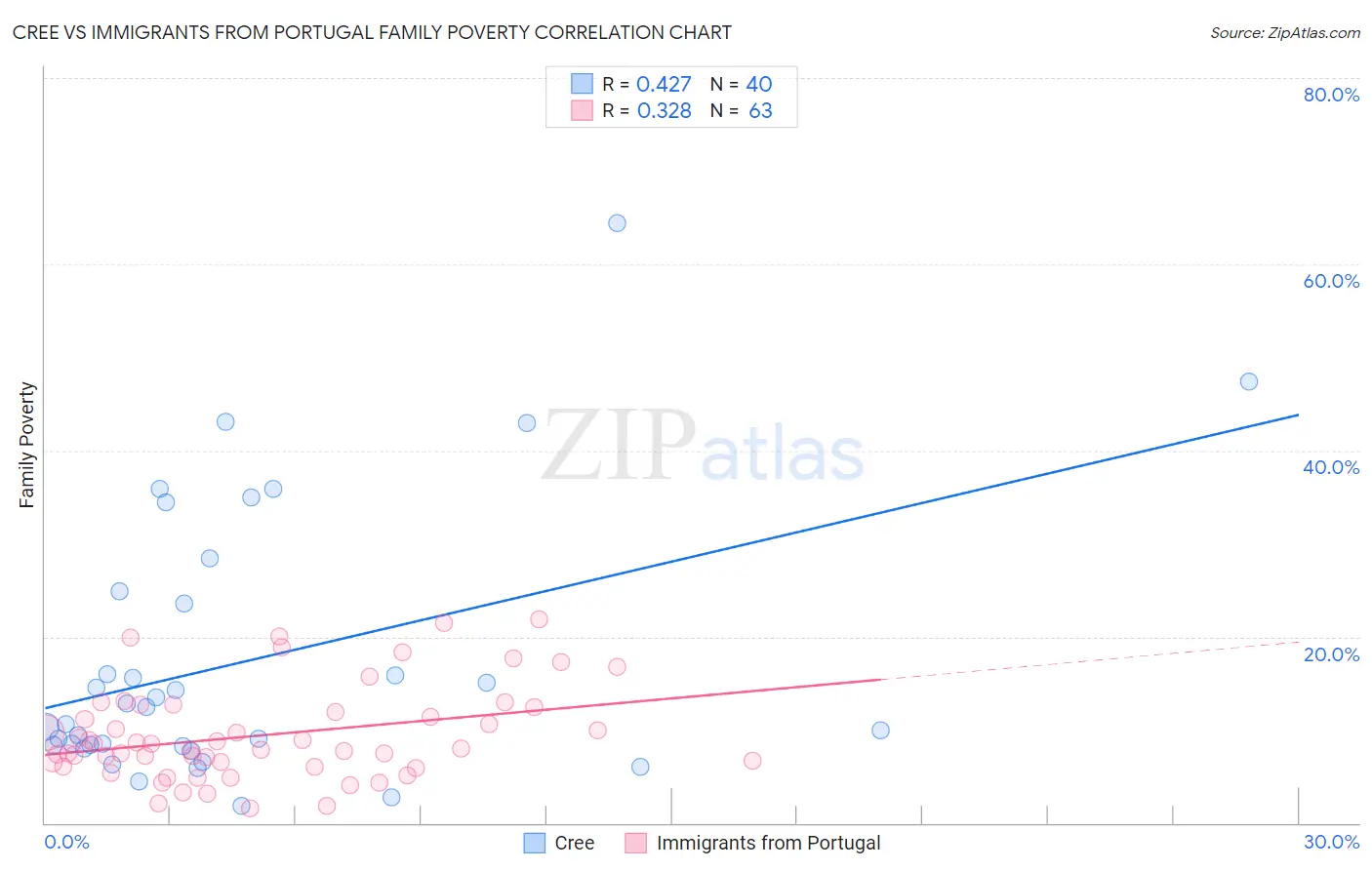 Cree vs Immigrants from Portugal Family Poverty