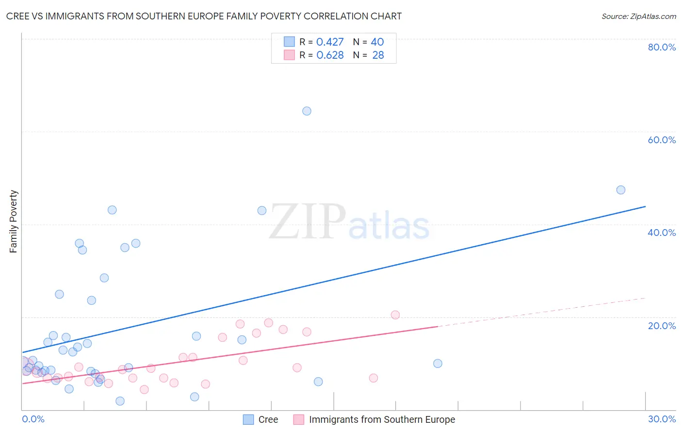 Cree vs Immigrants from Southern Europe Family Poverty