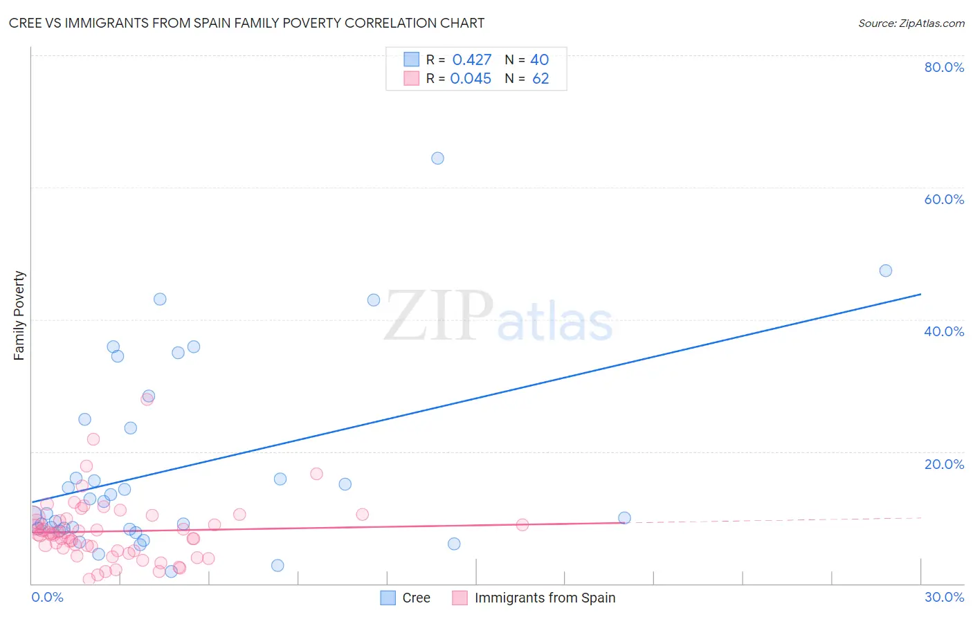 Cree vs Immigrants from Spain Family Poverty