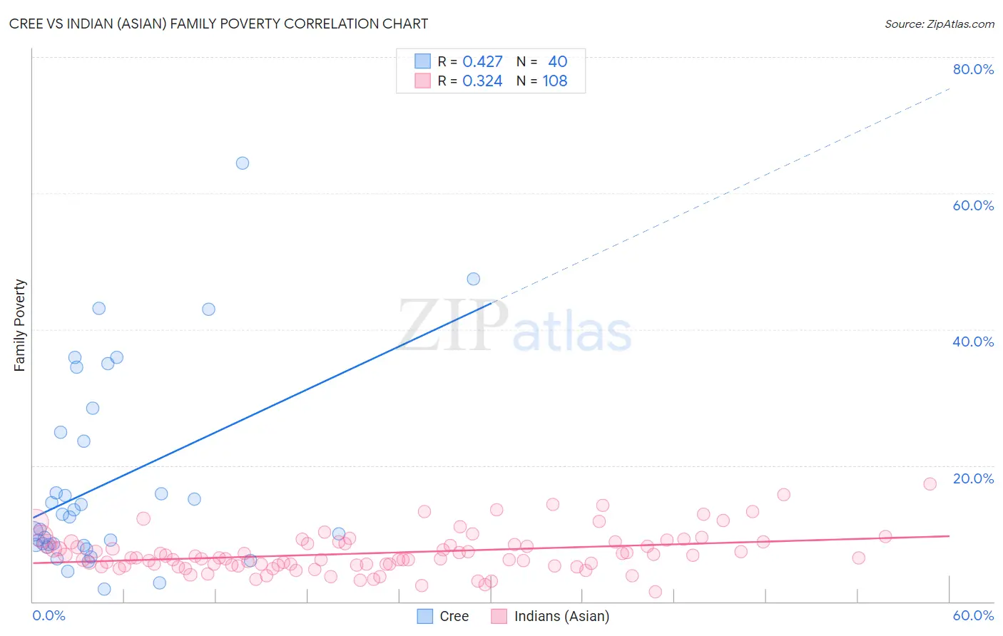 Cree vs Indian (Asian) Family Poverty