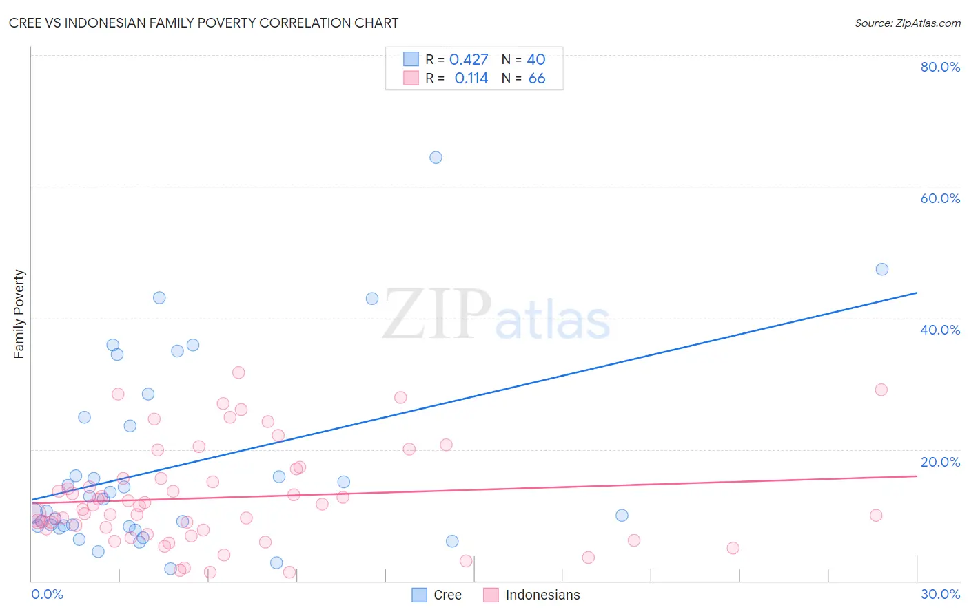Cree vs Indonesian Family Poverty