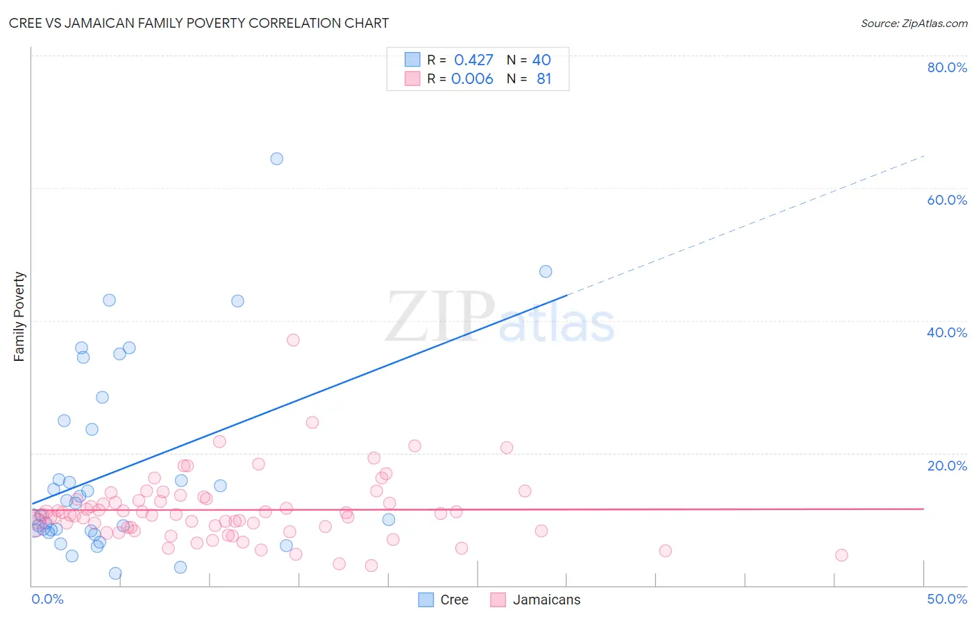 Cree vs Jamaican Family Poverty
