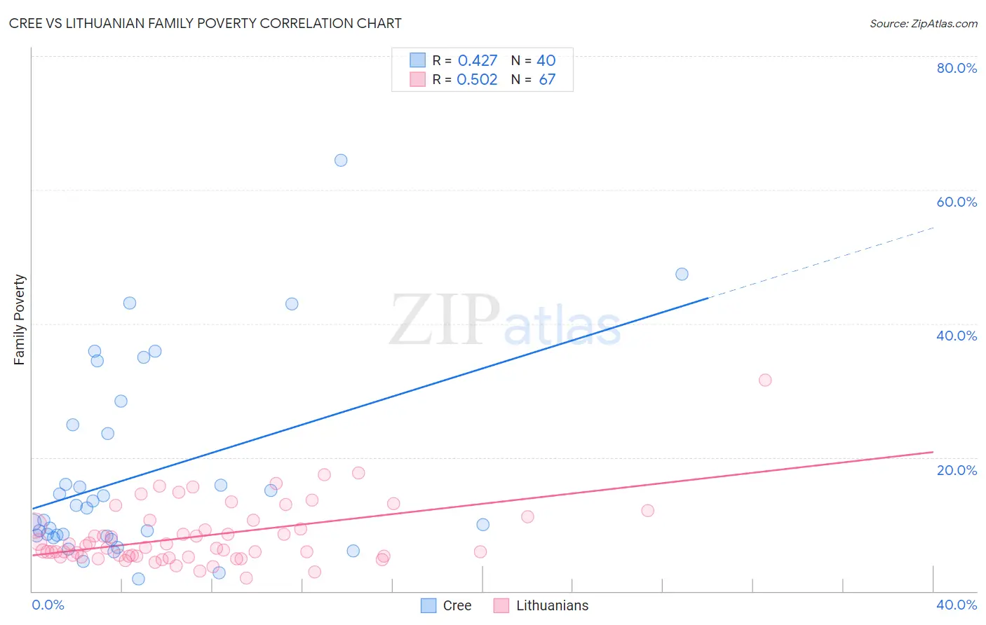 Cree vs Lithuanian Family Poverty
