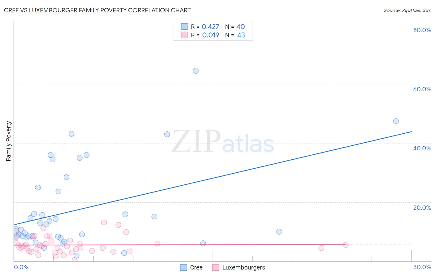 Cree vs Luxembourger Family Poverty