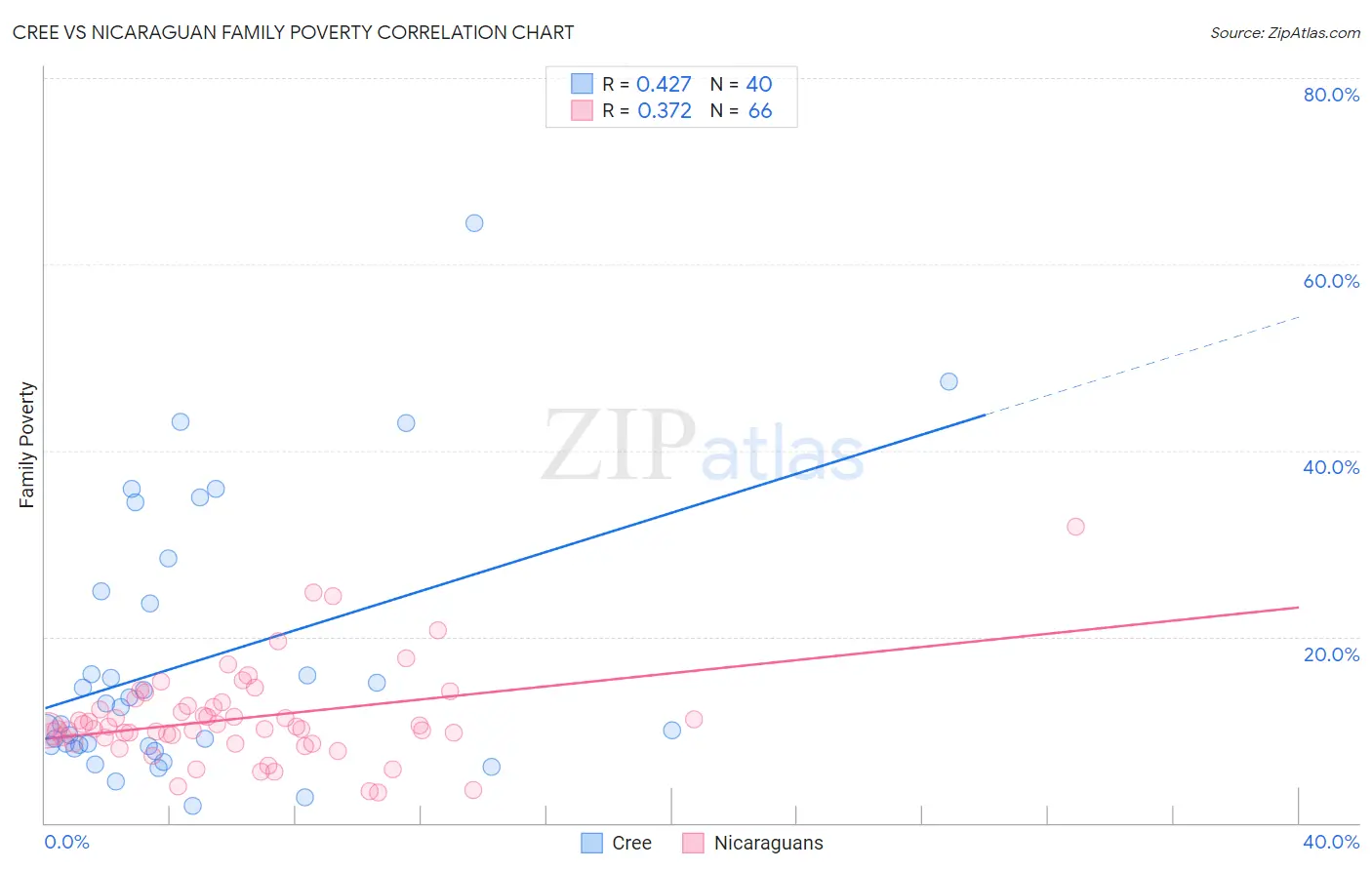 Cree vs Nicaraguan Family Poverty