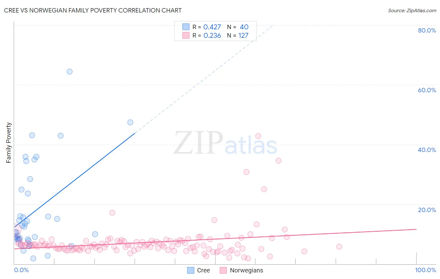 Cree vs Norwegian Family Poverty