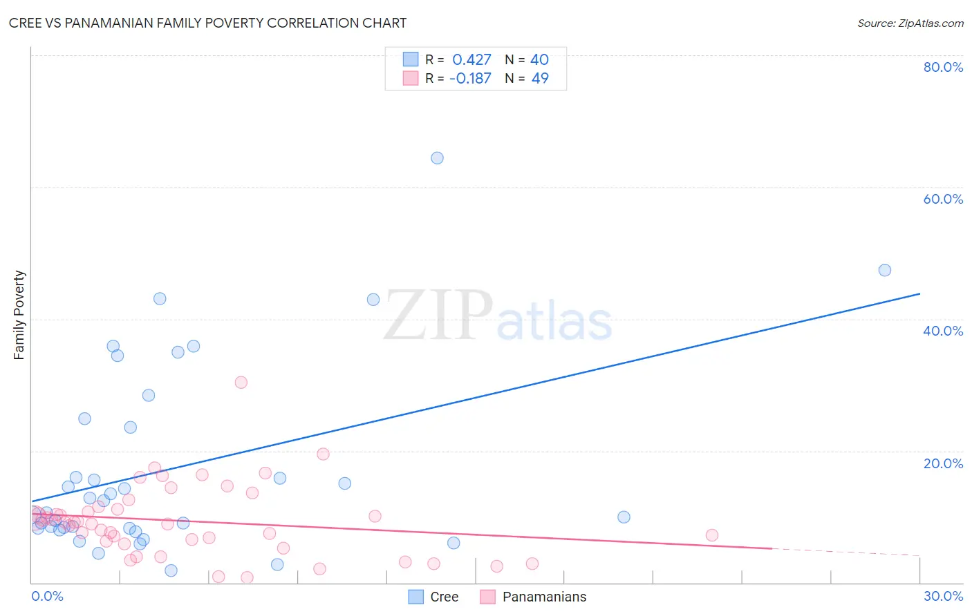 Cree vs Panamanian Family Poverty