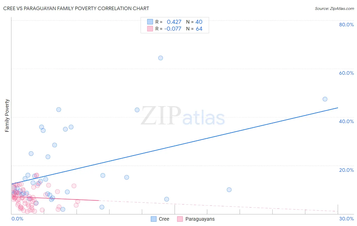 Cree vs Paraguayan Family Poverty