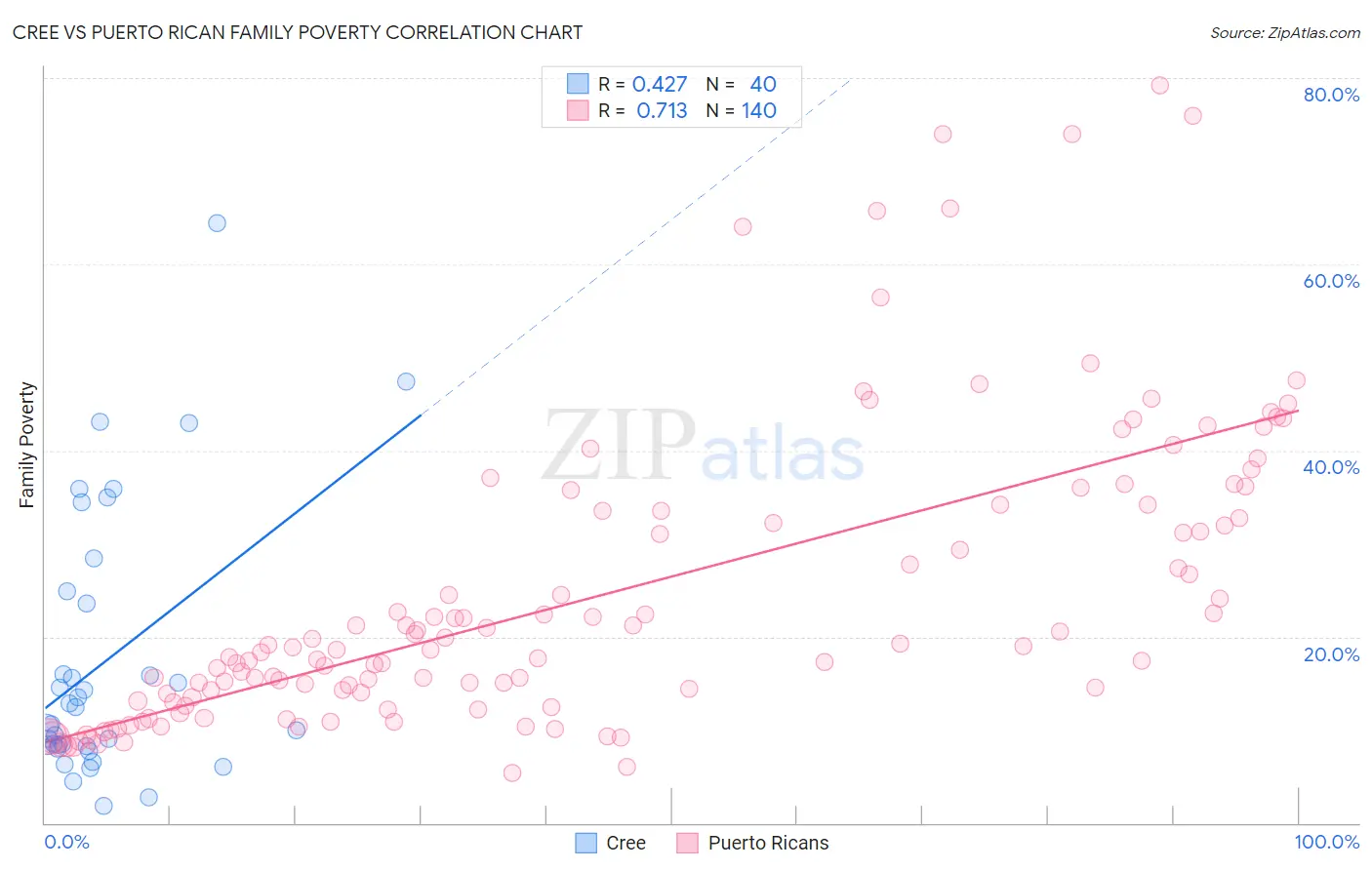 Cree vs Puerto Rican Family Poverty