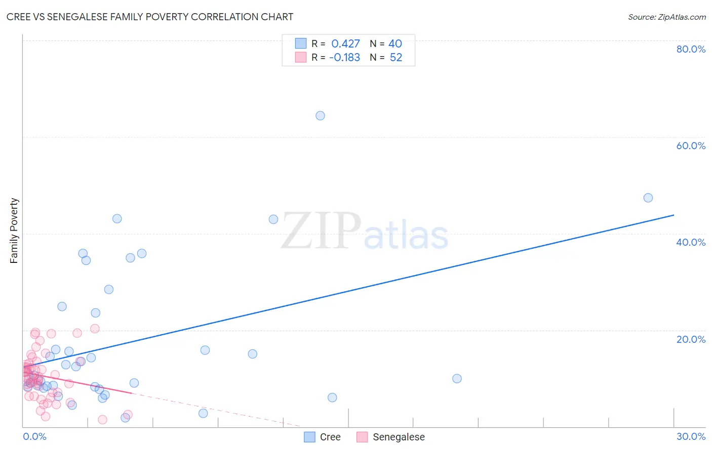 Cree vs Senegalese Family Poverty