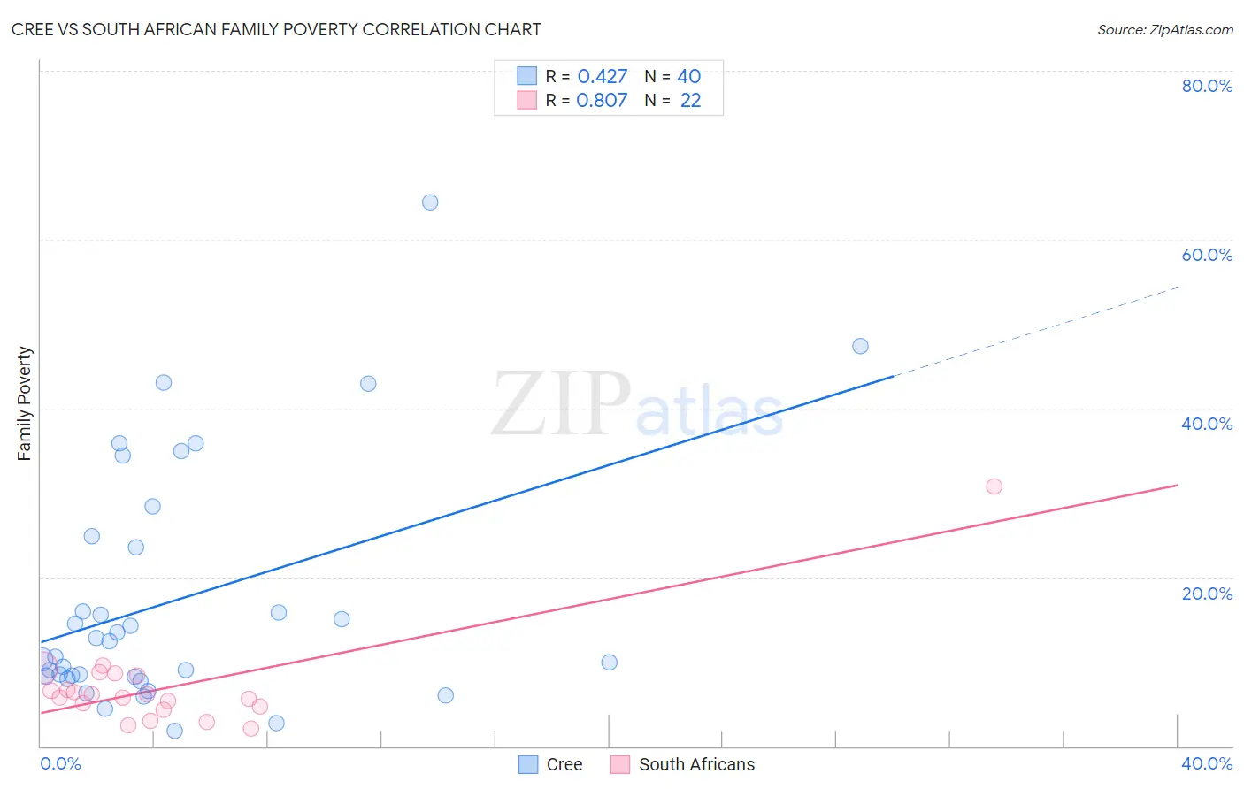 Cree vs South African Family Poverty