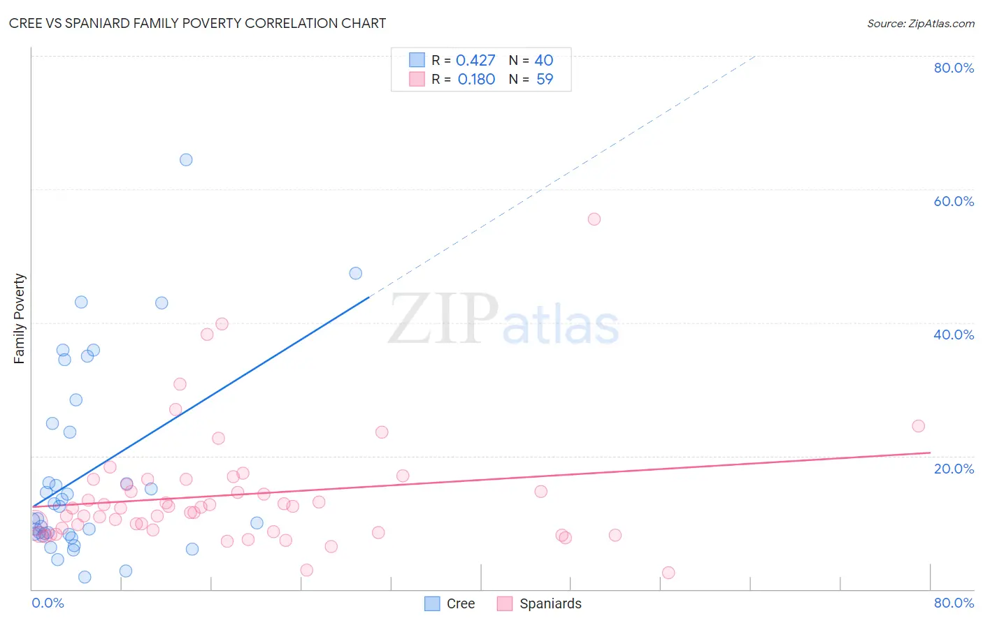 Cree vs Spaniard Family Poverty
