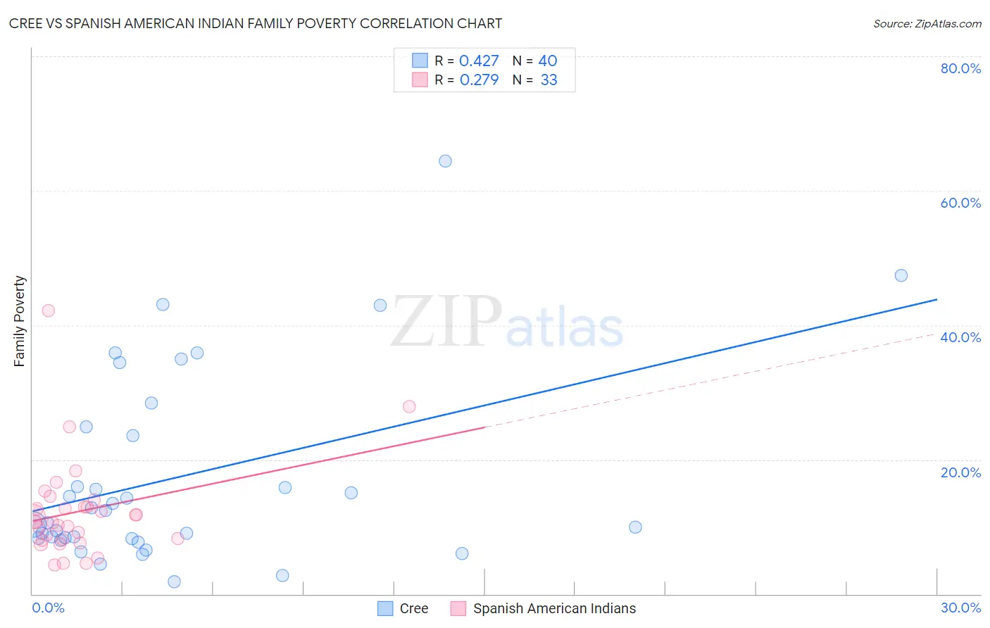 Cree vs Spanish American Indian Family Poverty