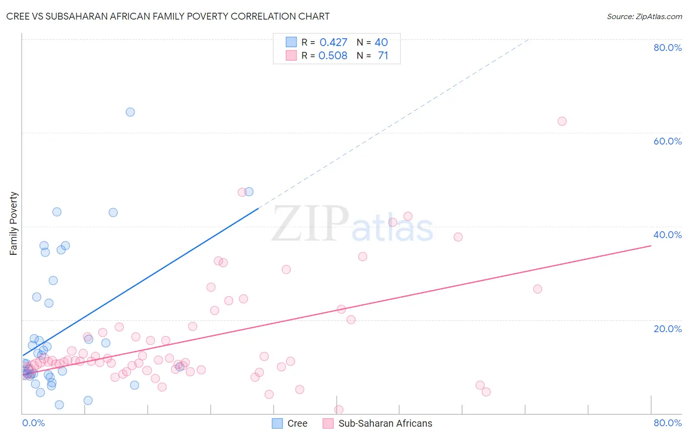 Cree vs Subsaharan African Family Poverty