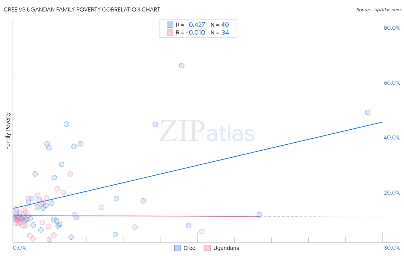 Cree vs Ugandan Family Poverty