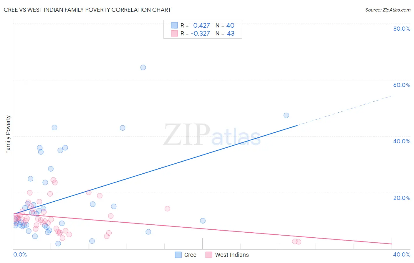 Cree vs West Indian Family Poverty