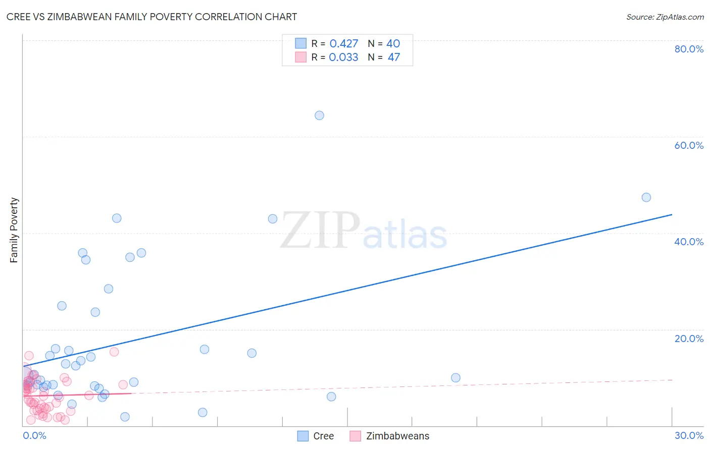 Cree vs Zimbabwean Family Poverty