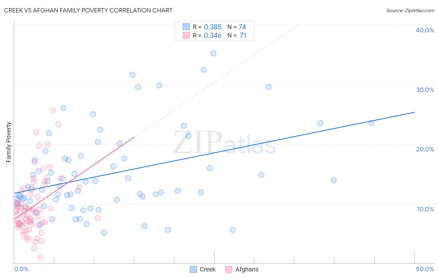 Creek vs Afghan Family Poverty