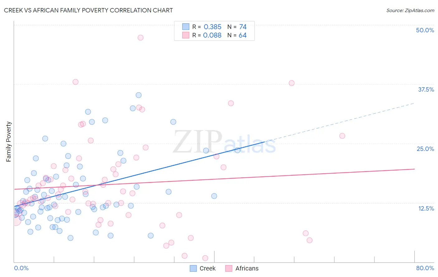 Creek vs African Family Poverty