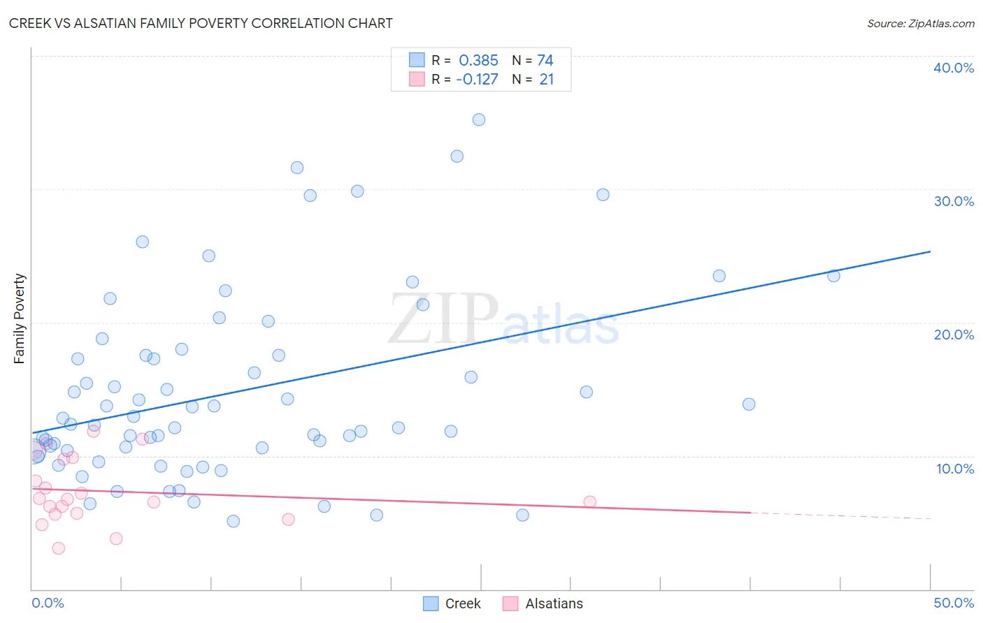 Creek vs Alsatian Family Poverty