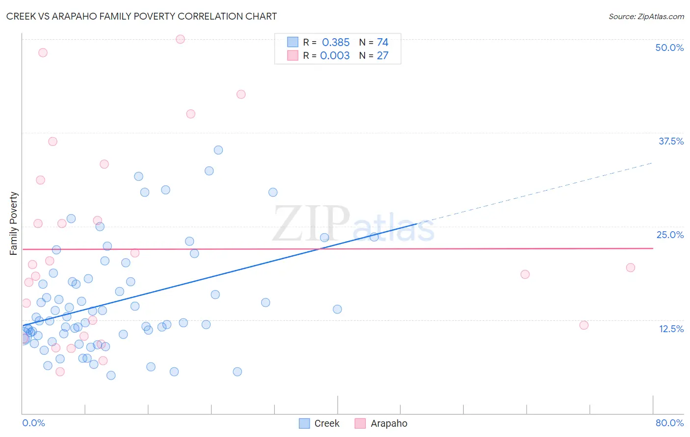 Creek vs Arapaho Family Poverty