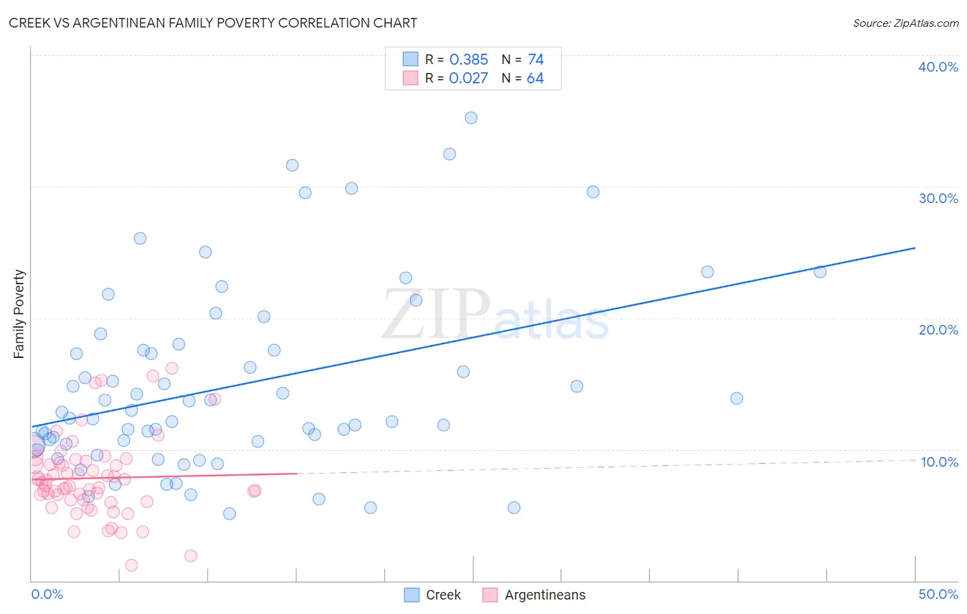 Creek vs Argentinean Family Poverty