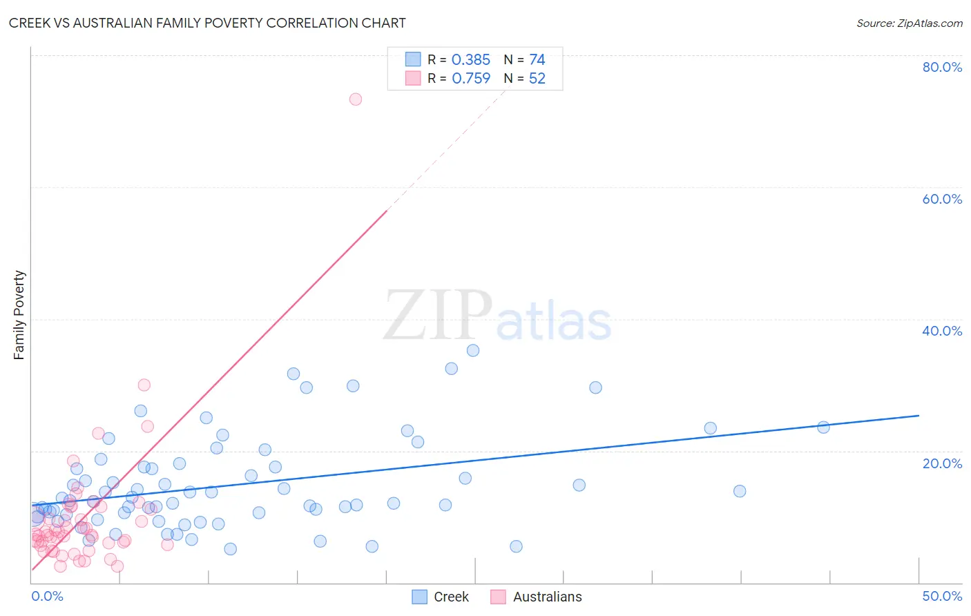 Creek vs Australian Family Poverty