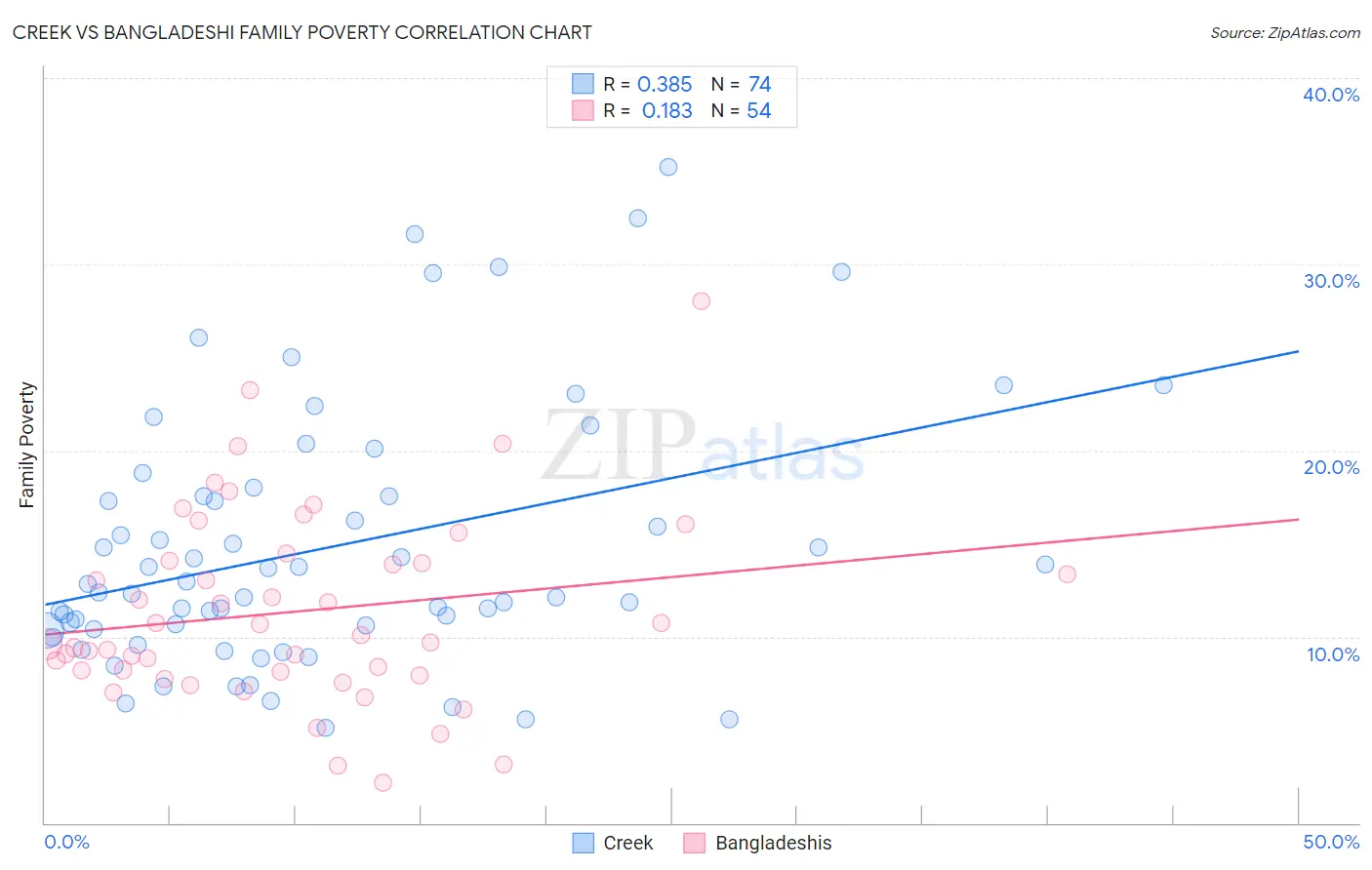 Creek vs Bangladeshi Family Poverty