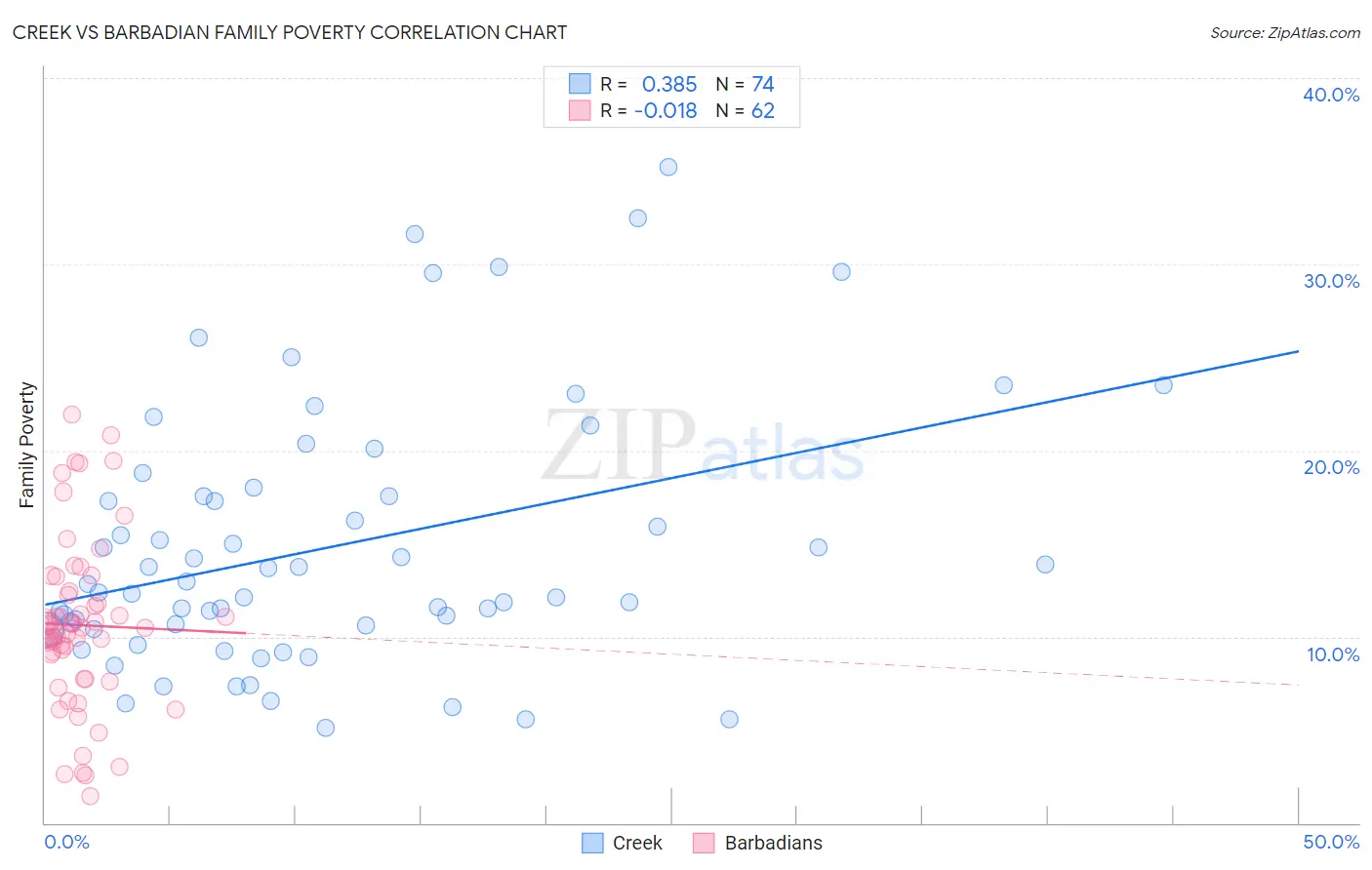 Creek vs Barbadian Family Poverty