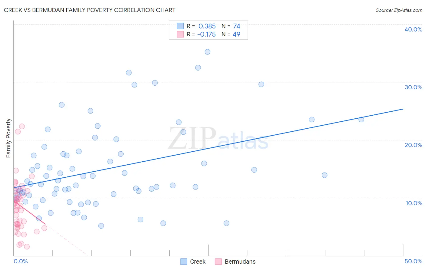 Creek vs Bermudan Family Poverty