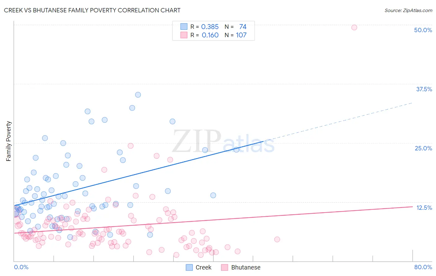 Creek vs Bhutanese Family Poverty