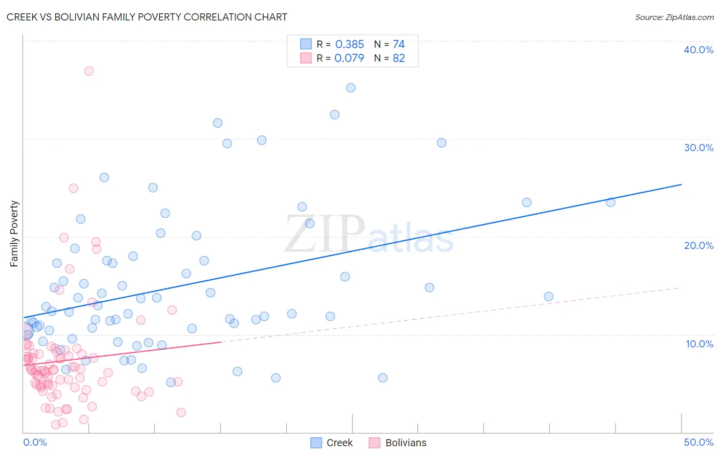 Creek vs Bolivian Family Poverty