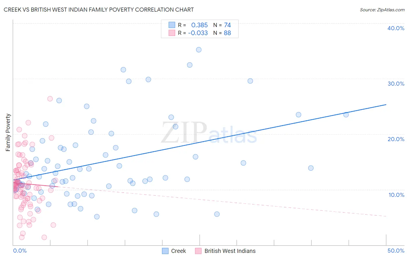 Creek vs British West Indian Family Poverty