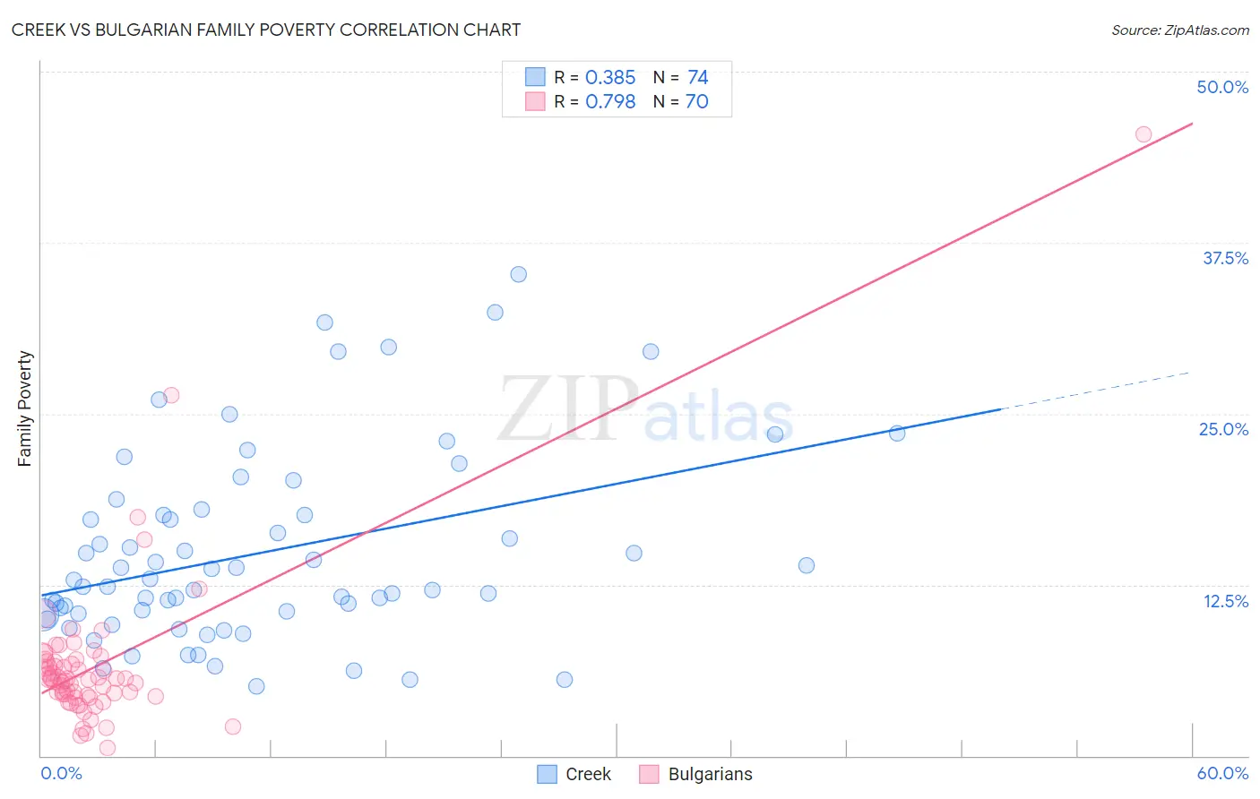 Creek vs Bulgarian Family Poverty