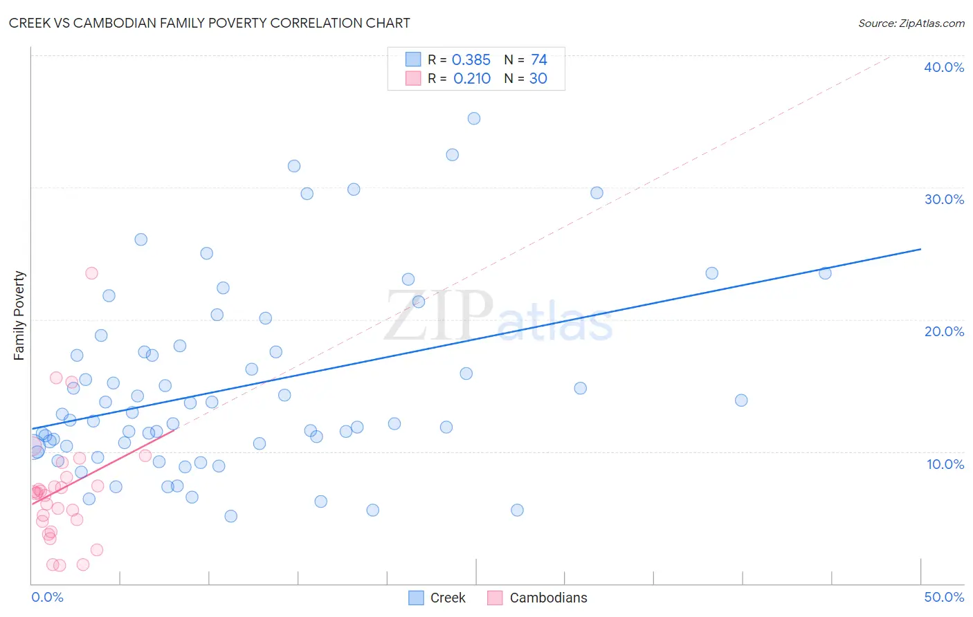 Creek vs Cambodian Family Poverty