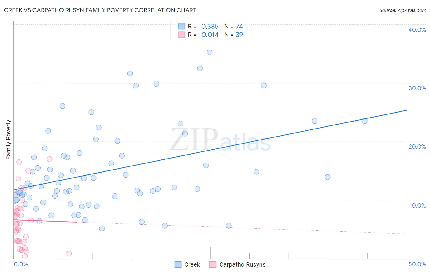 Creek vs Carpatho Rusyn Family Poverty