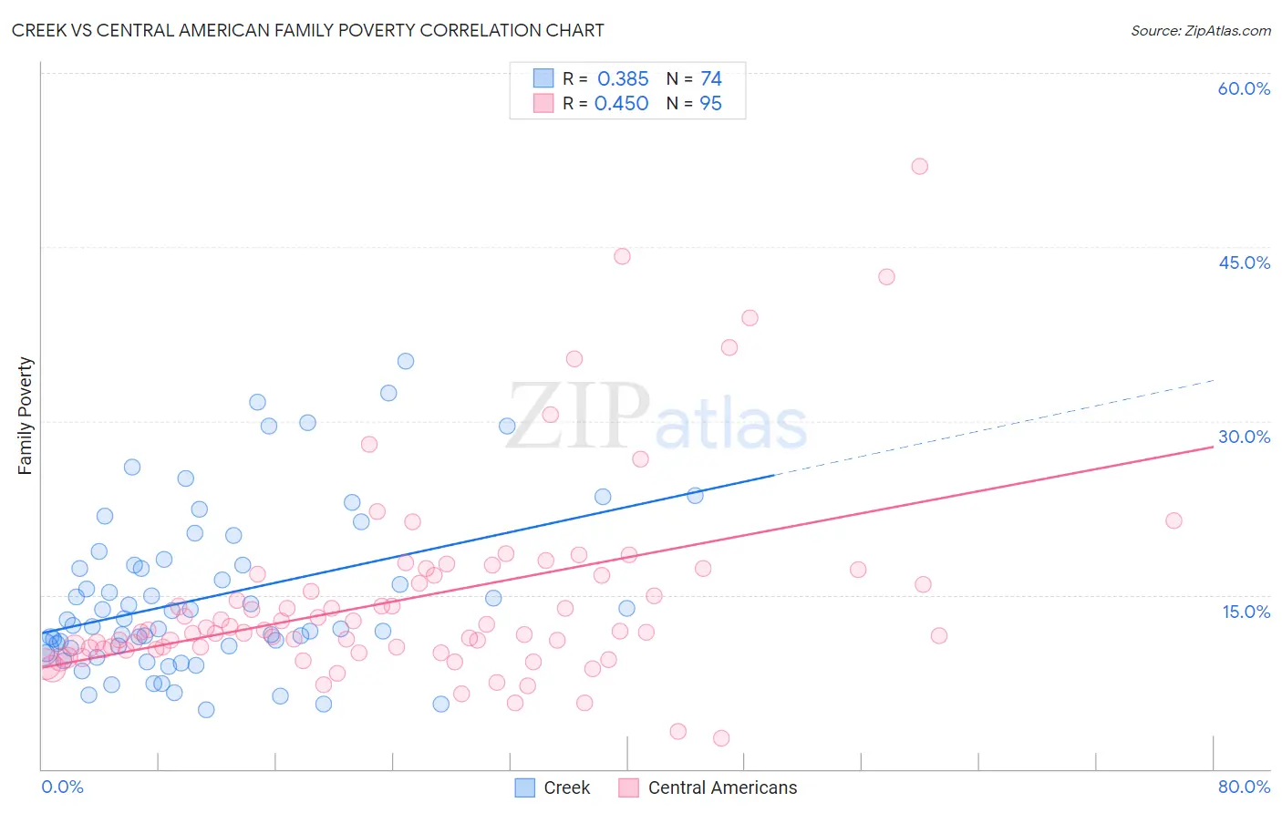 Creek vs Central American Family Poverty
