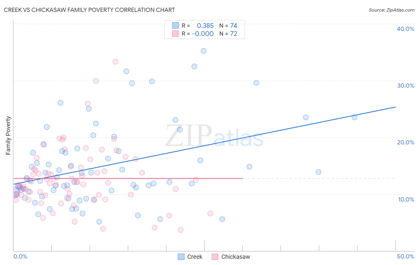 Creek vs Chickasaw Family Poverty