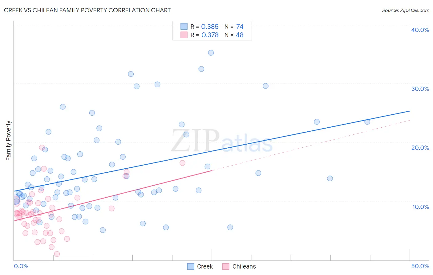 Creek vs Chilean Family Poverty