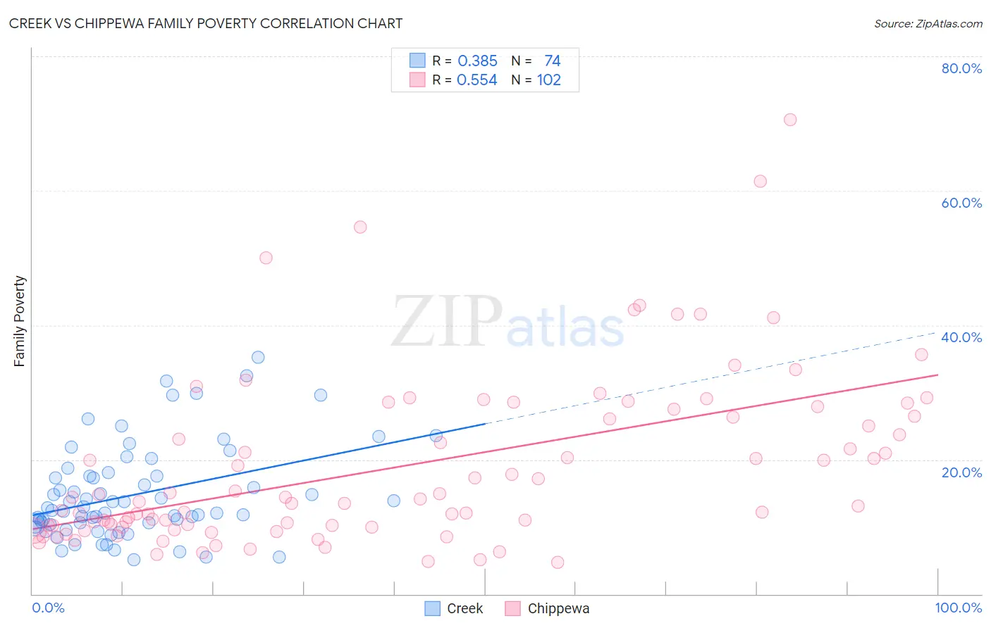 Creek vs Chippewa Family Poverty