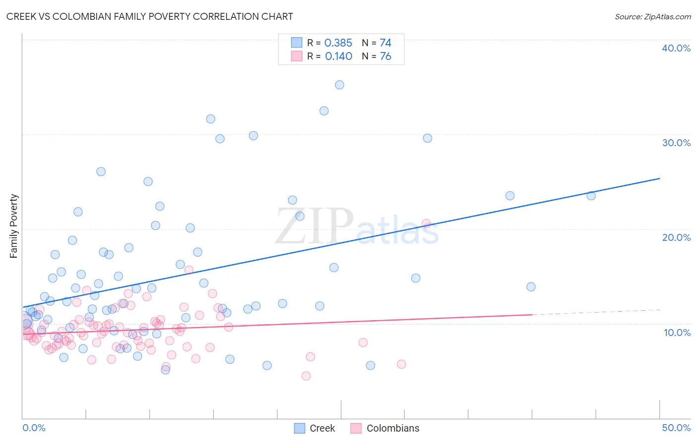 Creek vs Colombian Family Poverty