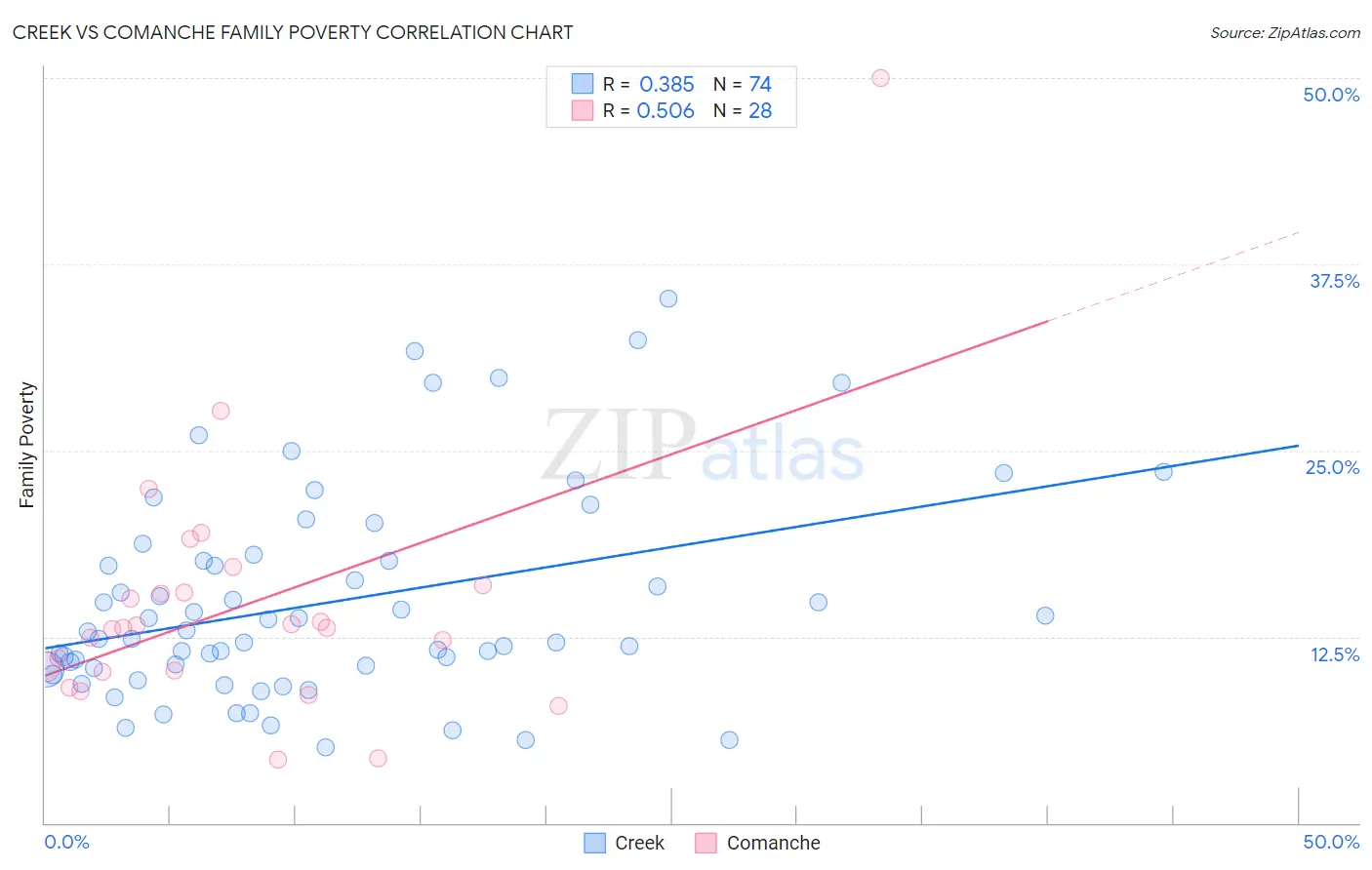 Creek vs Comanche Family Poverty