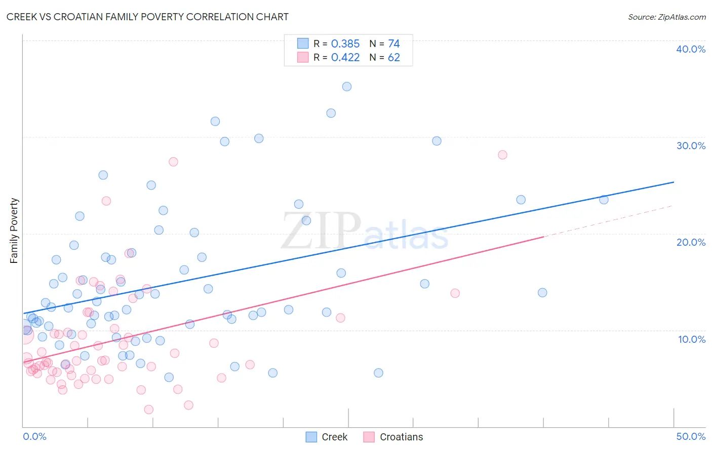 Creek vs Croatian Family Poverty